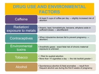 DRUG USE AND ENVIRONMENTAL
FACTORS
• At least 5 cups of coffee per day → slightly increased risk of
abortion
Caffeine
• Arsenic, lead, formaldehyde, benzene, ethylene oxide in
sufficient doses → abortifacient
Radiation/
exposure to metals
• When intrauterine devices fail to prevent pregnancy →
abortion↑
Contraceptives
• Anesthetic gases : exact fetal risk of chronic maternal
exposure is unknown
Environmental
toxins
• ↑ Risk for euploid abortion
• More than 14 cigarettes a day → the risk twofold greater ↑
Tobacco
• Spontaneous abortion & fetal anomalies → result from
frequent alcohol use during the first 8 weeks of pregnancy
Alcohol
 