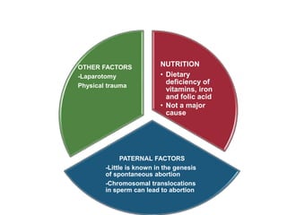 NUTRITION
• Dietary
deficiency of
vitamins, iron
and folic acid
• Not a major
cause
PATERNAL FACTORS
-Little is known in the genesis
of spontaneous abortion
-Chromosomal translocations
in sperm can lead to abortion
OTHER FACTORS
-Laparotomy
Physical trauma
 