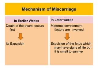 Mechanism of Miscarriage
In Earlier Weeks
Death of the ovum occurs
first
Its Expulsion
In Later weeks
Maternal environment
factors are involved
Expulsion of the fetus which
may have signs of life but
it is small to survive
 