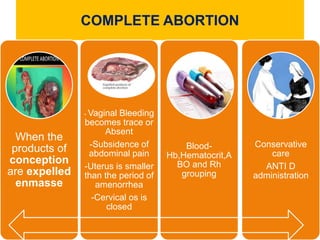 COMPLETE ABORTION
When the
products of
conception
are expelled
enmasse
- Vaginal Bleeding
becomes trace or
Absent
-Subsidence of
abdominal pain
-Uterus is smaller
than the period of
amenorrhea
-Cervical os is
closed
Blood-
Hb,Hematocrit,A
BO and Rh
grouping
Conservative
care
ANTI D
administration
 