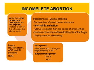 INCOMPLETE ABORTION
When the entire
products of
conception are
not expelled
,instead a part of
it is left inside the
uterine cavity
-Persistence of Vaginal bleeding
-Continuation of pain in lower abdomen
- Internal Examination-
- Uterus is smaller than the period of amenorrhea
-Patulous cervical os often admitting tip of the finger.
-Varying amount of bleeding
Blood-
Hb,Hematocrit,
ABO and Rh
grouping
USG
Management
Misoprostol 200 micro gm-
vaginally every 4 hrs
Surgical Management
-ERCP
-MVA
 