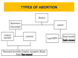 TYPES OF ABORTION
 
