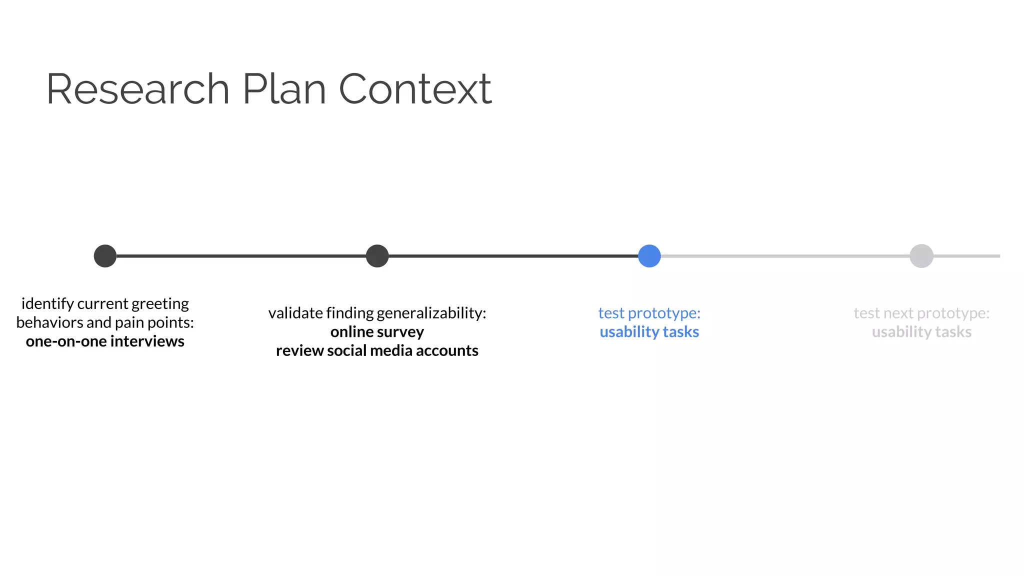 identify current greeting
behaviors and pain points:
one-on-one interviews
validate finding generalizability:
online survey
review social media accounts
test prototype:
usability tasks
test next prototype:
usability tasks
Research Plan Context
 