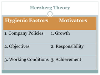 Herzberg Theory

Hygienic Factors

Motivators

1. Company Policies

1. Growth

2. Objectives

2. Responsibility

3. Working Conditions 3. Achievement

 