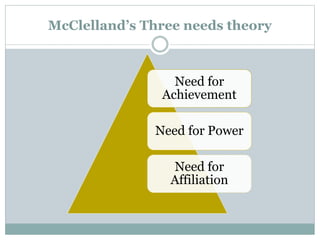 McClelland’s Three needs theory

Need for
Achievement
Need for Power

Need for
Affiliation

 