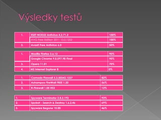 Výsledky testů