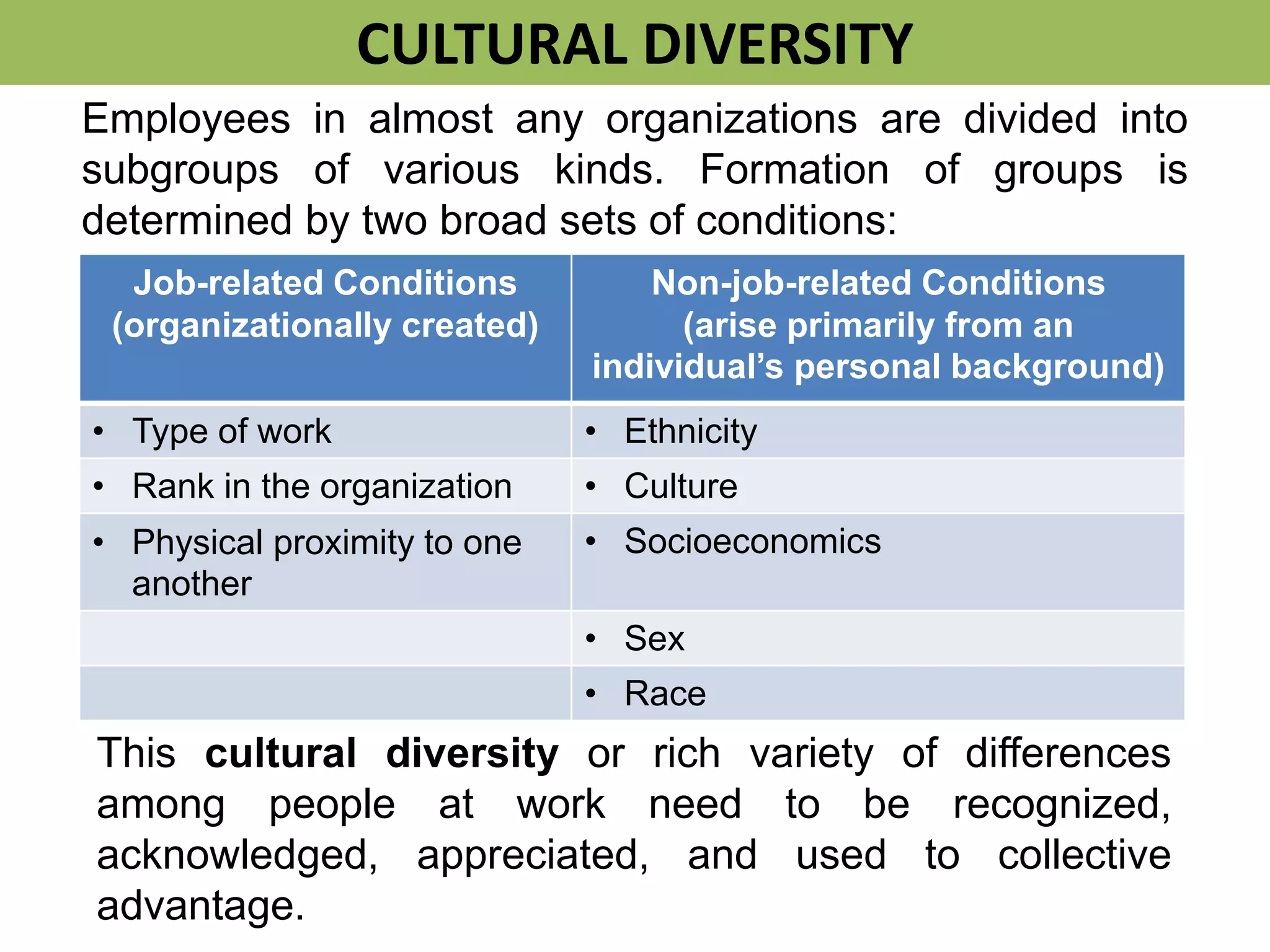 Employees in almost any organizations are divided into
subgroups of various kinds. Formation of groups is
determined by two broad sets of conditions:
CULTURAL DIVERSITY
Job-related Conditions
(organizationally created)
Non-job-related Conditions
(arise primarily from an
individual’s personal background)
• Type of work • Ethnicity
• Rank in the organization • Culture
• Physical proximity to one
another
• Socioeconomics
• Sex
• Race
This cultural diversity or rich variety of differences
among people at work need to be recognized,
acknowledged, appreciated, and used to collective
advantage.
 
