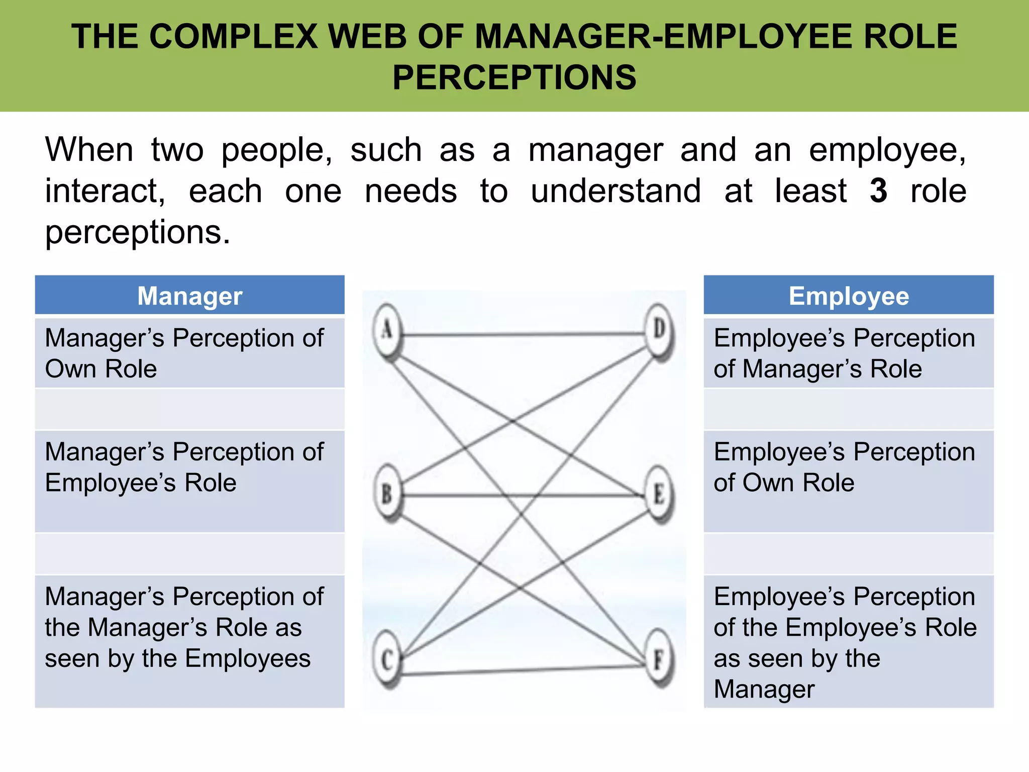 When two people, such as a manager and an employee,
interact, each one needs to understand at least 3 role
perceptions.
Manager
Manager’s Perception of
Own Role
Manager’s Perception of
Employee’s Role
Manager’s Perception of
the Manager’s Role as
seen by the Employees
Employee
Employee’s Perception
of Manager’s Role
Employee’s Perception
of Own Role
Employee’s Perception
of the Employee’s Role
as seen by the
Manager
THE COMPLEX WEB OF MANAGER-EMPLOYEE ROLE
PERCEPTIONS
 