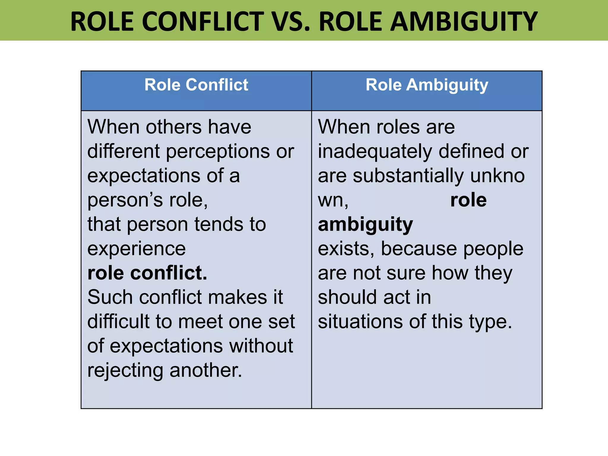 ROLE CONFLICT VS. ROLE AMBIGUITY
Role Conflict Role Ambiguity
When others have
different perceptions or
expectations of a
person’s role,
that person tends to
experience
role conflict.
Such conflict makes it
difficult to meet one set
of expectations without
rejecting another.
When roles are
inadequately defined or
are substantially unkno
wn, role
ambiguity
exists, because people
are not sure how they
should act in
situations of this type.
 