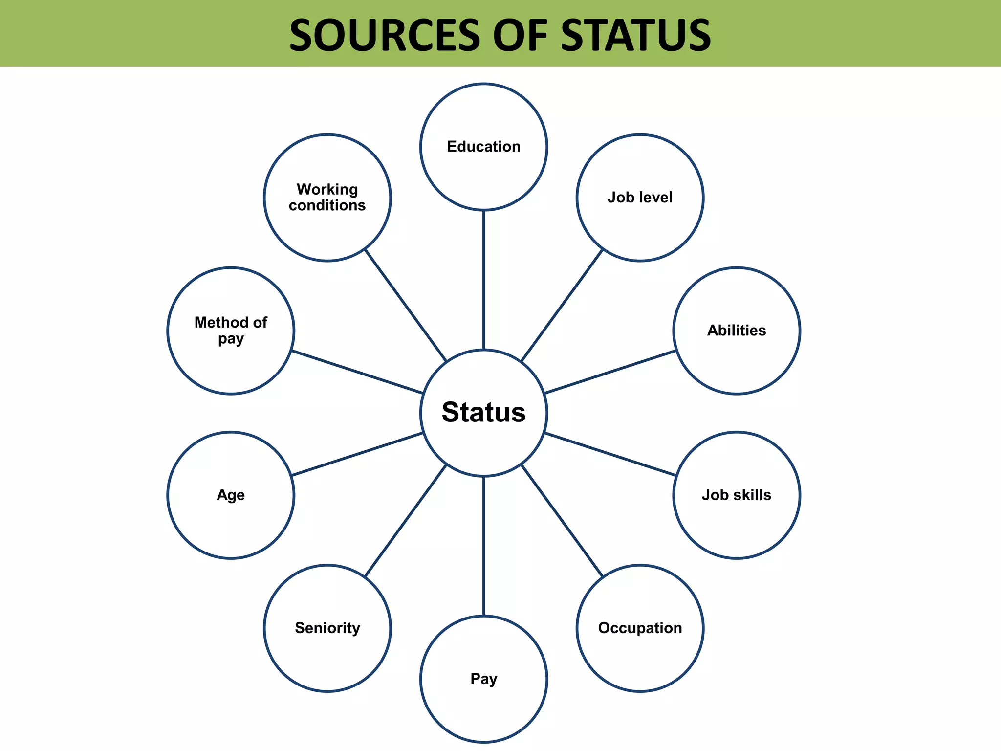 SOURCES OF STATUS
Status
Education
Job level
Abilities
Job skills
Occupation
Pay
Seniority
Age
Method of
pay
Working
conditions
 