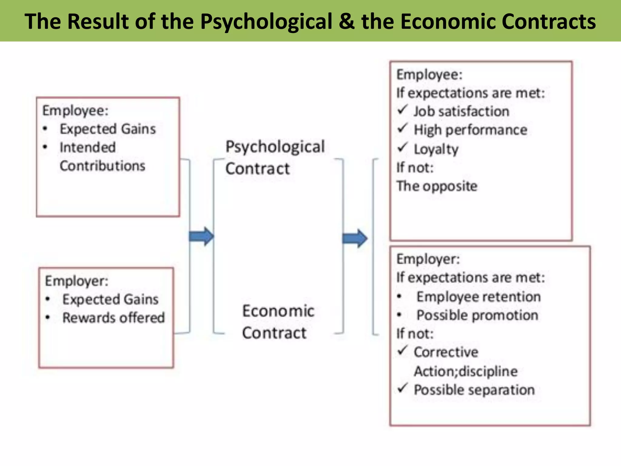 The Result of the Psychological & the Economic Contracts
 