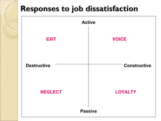 Responses to job dissatisfaction NEGLECT LOYALTY EXIT VOICE Destructive Constructive Passive Active 