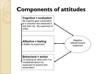 Components of attitudes Cognitive = evaluation My superior gave a promotion to a coworker who deserved it less than me.  My supervisor is unfair . Affective = feeling I dislike my supervisor! Behavioral = action I’m looking for other work; I’ve complained about my supervisor to anyone who would listen. Negative attitude toward supervisor 