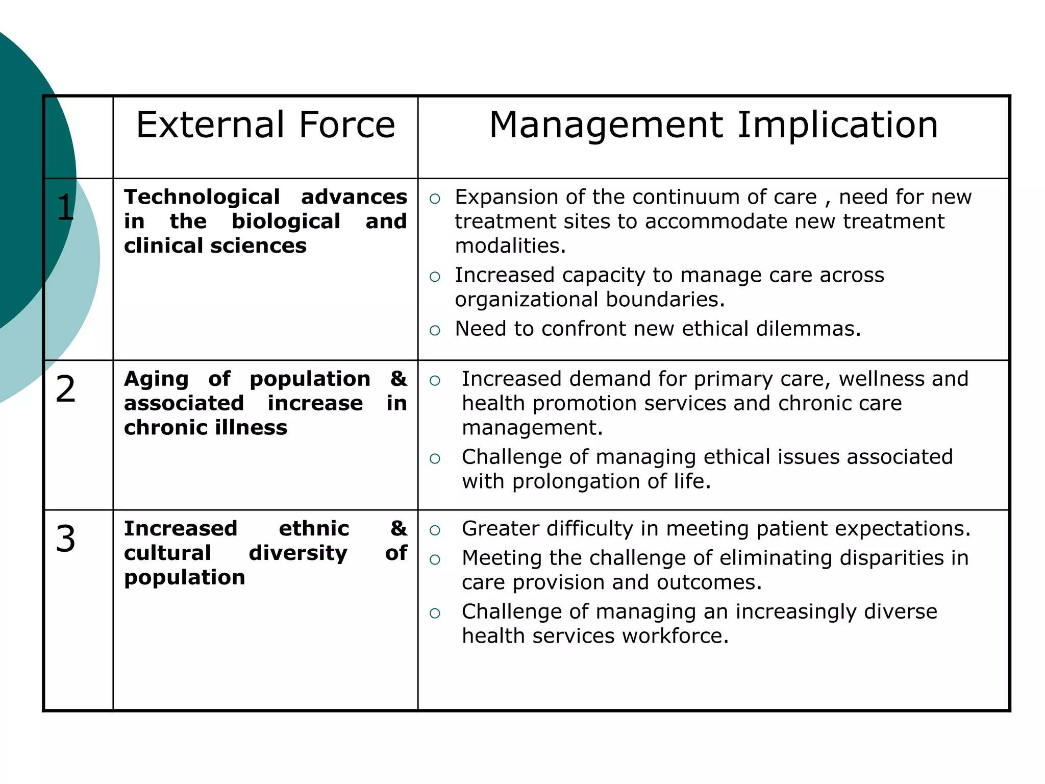 External Force Management Implication
1 Technological advances
in the biological and
clinical sciences
 Expansion of the continuum of care , need for new
treatment sites to accommodate new treatment
modalities.
 Increased capacity to manage care across
organizational boundaries.
 Need to confront new ethical dilemmas.
2 Aging of population &
associated increase in
chronic illness
 Increased demand for primary care, wellness and
health promotion services and chronic care
management.
 Challenge of managing ethical issues associated
with prolongation of life.
3 Increased ethnic &
cultural diversity of
population
 Greater difficulty in meeting patient expectations.
 Meeting the challenge of eliminating disparities in
care provision and outcomes.
 Challenge of managing an increasingly diverse
health services workforce.
 