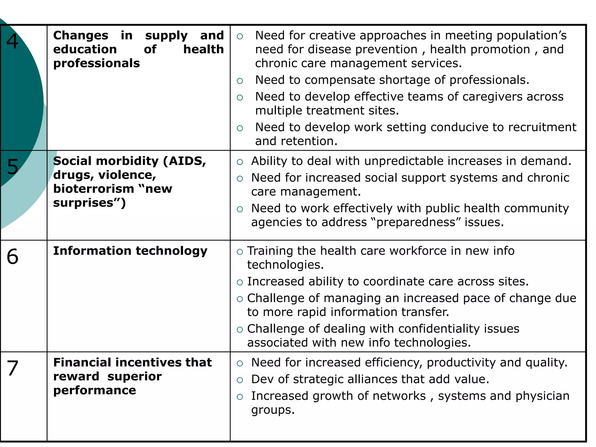 4 Changes in supply and
education of health
professionals
 Need for creative approaches in meeting population’s
need for disease prevention , health promotion , and
chronic care management services.
 Need to compensate shortage of professionals.
 Need to develop effective teams of caregivers across
multiple treatment sites.
 Need to develop work setting conducive to recruitment
and retention.
5 Social morbidity (AIDS,
drugs, violence,
bioterrorism “new
surprises”)
 Ability to deal with unpredictable increases in demand.
 Need for increased social support systems and chronic
care management.
 Need to work effectively with public health community
agencies to address “preparedness” issues.
6 Information technology  Training the health care workforce in new info
technologies.
 Increased ability to coordinate care across sites.
 Challenge of managing an increased pace of change due
to more rapid information transfer.
 Challenge of dealing with confidentiality issues
associated with new info technologies.
7 Financial incentives that
reward superior
performance
 Need for increased efficiency, productivity and quality.
 Dev of strategic alliances that add value.
 Increased growth of networks , systems and physician
groups.
 