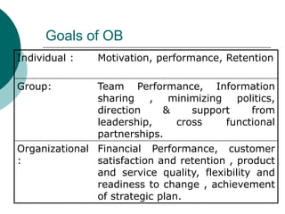 Goals of OB
Individual : Motivation, performance, Retention
Group: Team Performance, Information
sharing , minimizing politics,
direction & support from
leadership, cross functional
partnerships.
Organizational
:
Financial Performance, customer
satisfaction and retention , product
and service quality, flexibility and
readiness to change , achievement
of strategic plan.
 
