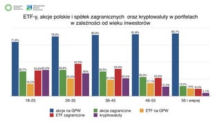 ETF-y, akcje polskie i spółek zagranicznych oraz kryptowaluty w portfelach
w zależności od wieku inwestorów
18-25 26-35 36...
