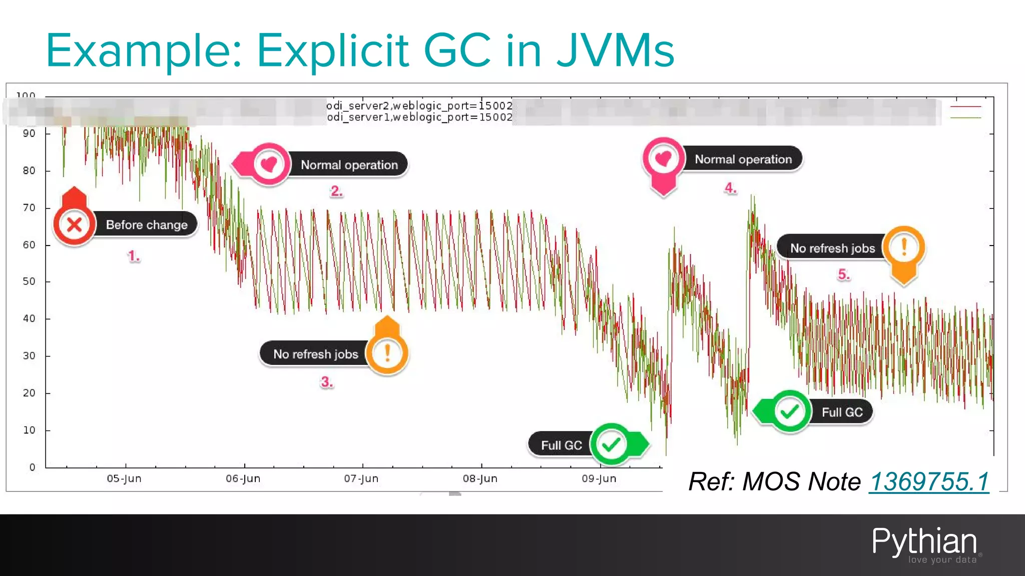 Example: Explicit GC in JVMs
Ref: MOS Note 1369755.1
 