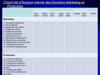 Check-list d’Analyse interne des fonctions Marketing et Production : Performance Importance Très bonne Assez bonne Moy- enne Assez faible Très faible Elevée Moy-enne Faible Marketing 1- Notoriété et Réputation 2- Part de Marché 3- Satisfaction des clients 4- Fidélité des clients 5- Qualité des produits 6-  Qualité des services 7- Attractivité des prix 8- Efficacité de la distribution 9- Efficacité des promotions 10- Efficacité de la force de vente 11- Capacité d’Innovation 12- Couverture géographique Production 13-  Outil de production 14- Economies d’échelle 15- Capacité de production 16- Qualification de la main-d’œuvre 17- Respect des délais 18- Savoir-faire technique de fabrication 