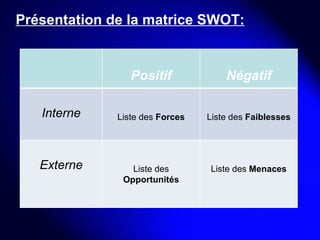 Présentation de la matrice SWOT: Positif Négatif Interne Liste des  Forces Liste des  Faiblesses Externe Liste des  Opportunités Liste des  Menaces 
