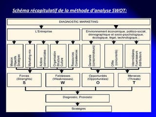 Schéma récapitulatif de la méthode d’analyse SWOT: 