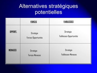 Alternatives stratégiques potentielles FORCES FAIBLESSES OPPORT. MENACES Stratégie Forces-Opportunités Stratégie Faiblesses-Opportunités Stratégie Forces-Menaces Stratégie Faiblesses-Menaces 