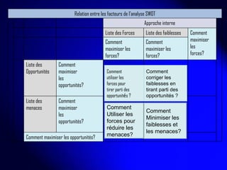Comment utiliser les forces pour tirer parti des opportunit é s ? Comment corriger les faiblesses en tirant parti des opportunités ? Comment Utiliser les forces pour réduire les menaces? Comment Minimiser les faiblesses et les menaces? Relation entre les facteurs de l'analyse SWOT Approche interne Liste des Forces Liste des faiblesses Comment maximiser les forces? Comment maximiser les forces? Comment maximiser les forces? Liste des  Opportunités  Comment maximiser les opportunités? Liste des  menaces  Comment maximiser les opportunités? Comment maximiser les opportunités? 