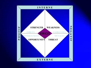 OPPORTUNITY I N T E R N E E X T E R N E STRENGTH WEAKNESS THREAT SWOT P O S I T I F N E G A T I F FORCES FAIBLESSES OPPORTUNIT É S MENACES 
