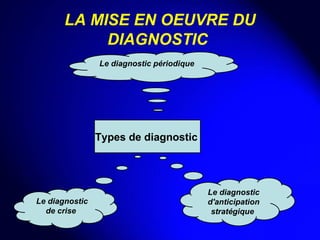 LA MISE EN OEUVRE DU DIAGNOSTIC   Le diagnostic périodique   Le diagnostic d'anticipation stratégique   Types de diagnostic   Le diagnostic de crise   