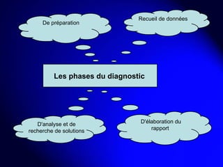 De préparation  D'élaboration du rapport  Les phases du diagnostic   D'analyse et de recherche de solutions  Recueil de données  