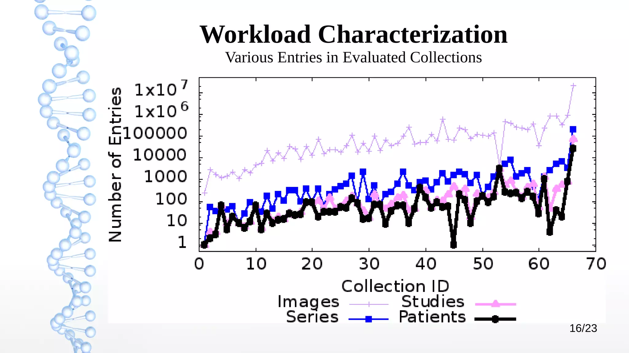 16/23
Workload Characterization
Various Entries in Evaluated Collections
 