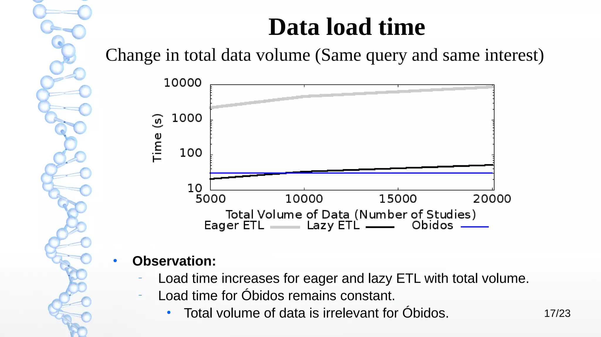 17/23
Data load time
Change in total data volume (Same query and same interest)
●
Observation:
–
Load time increases for eager and lazy ETL with total volume.
–
Load time for Óbidos remains constant.
●
Total volume of data is irrelevant for Óbidos.
 