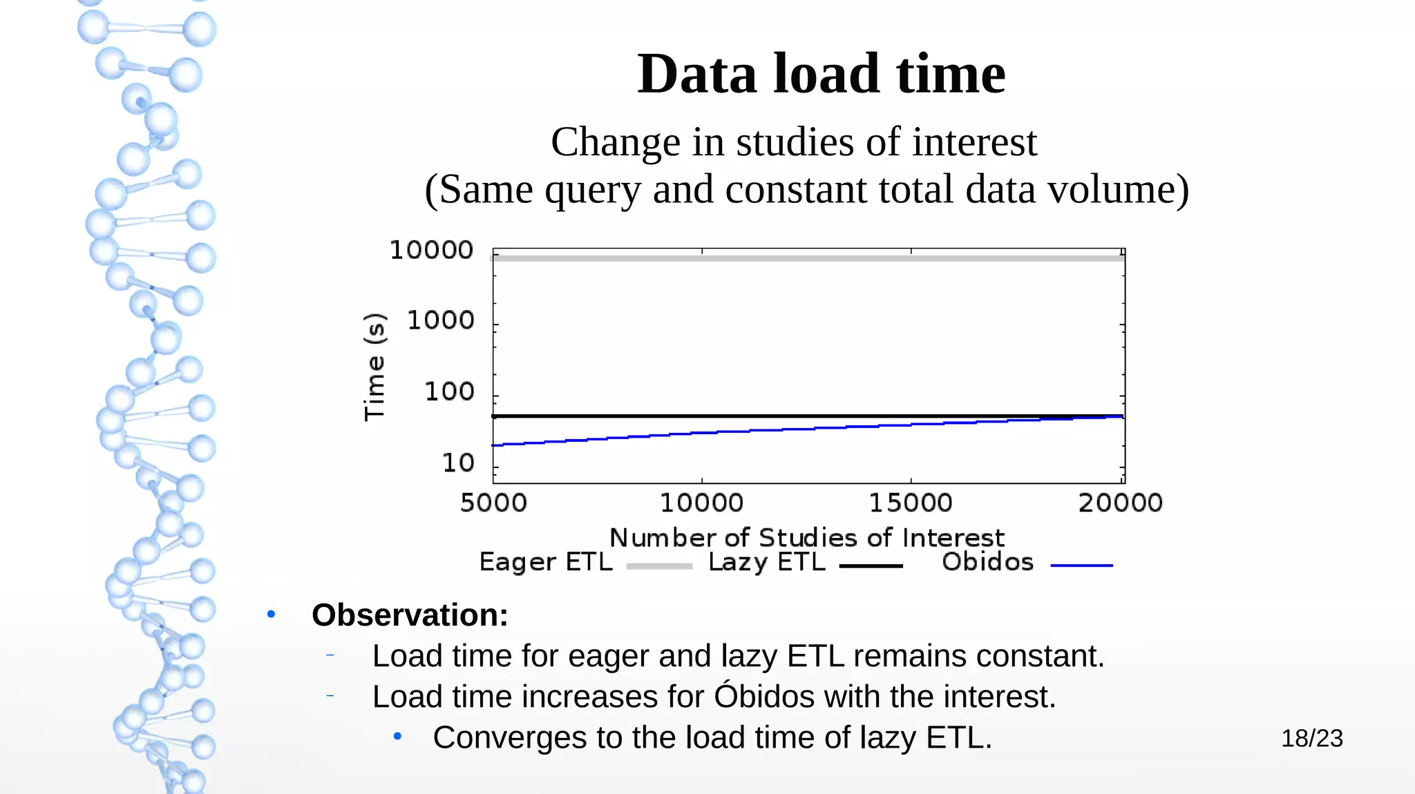 18/23
Change in studies of interest
(Same query and constant total data volume)
Data load time
●
Observation:
–
Load time for eager and lazy ETL remains constant.
–
Load time increases for Óbidos with the interest.
●
Converges to the load time of lazy ETL.
 