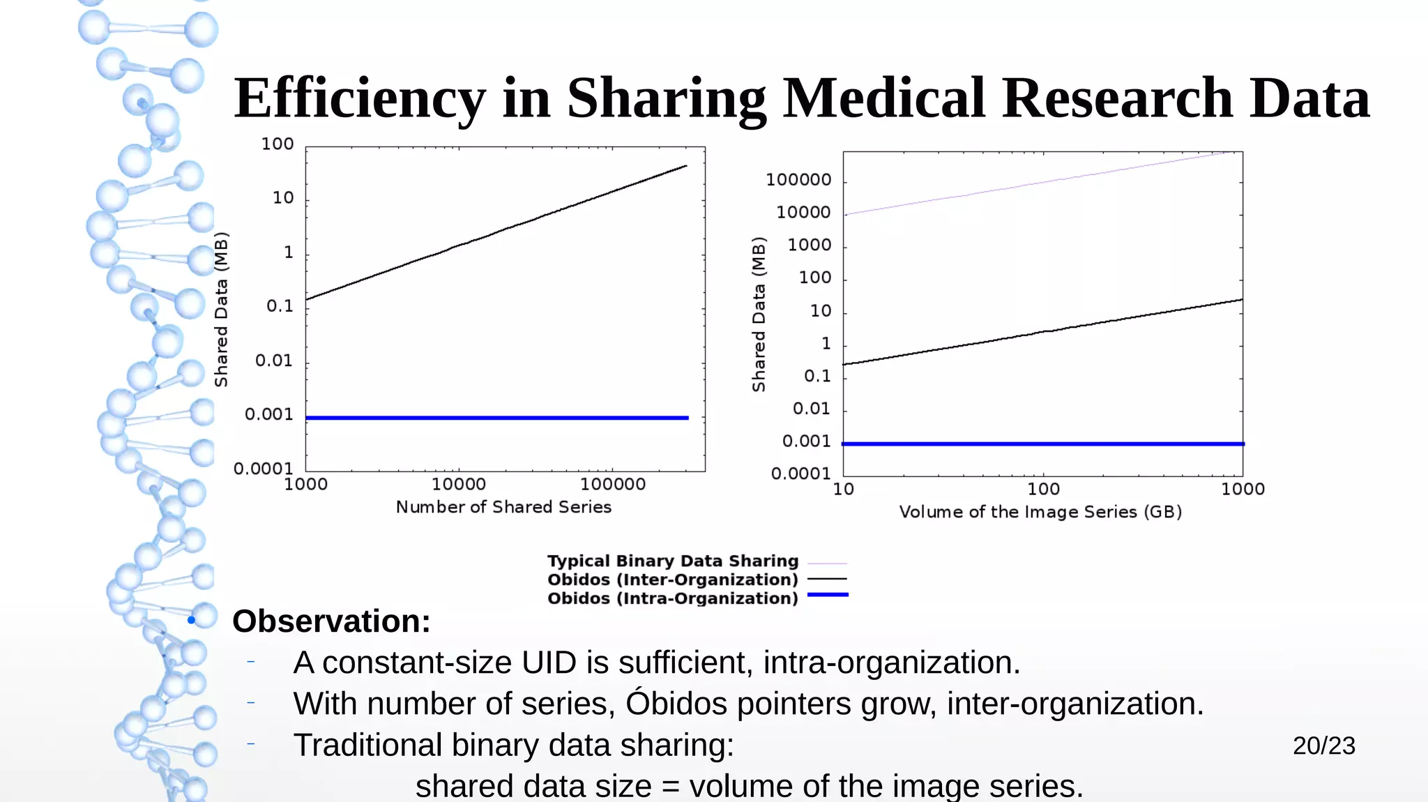 20/23
Efficiency in Sharing Medical Research Data
●
Observation:
–
A constant-size UID is sufficient, intra-organization.
–
With number of series, Óbidos pointers grow, inter-organization.
–
Traditional binary data sharing:
shared data size = volume of the image series.
 