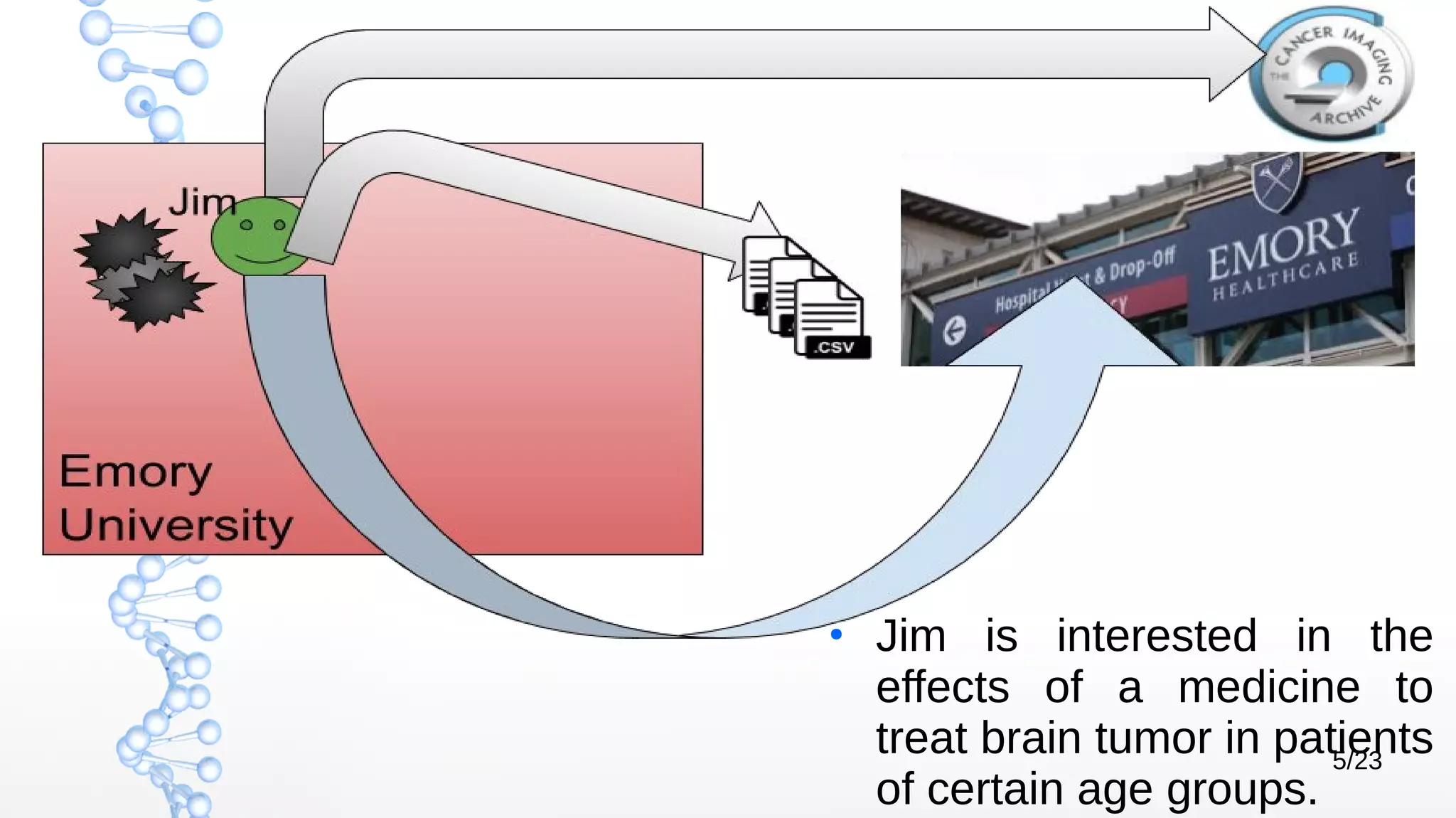 5/23
●
Jim is interested in the
effects of a medicine to
treat brain tumor in patients
of certain age groups.
 