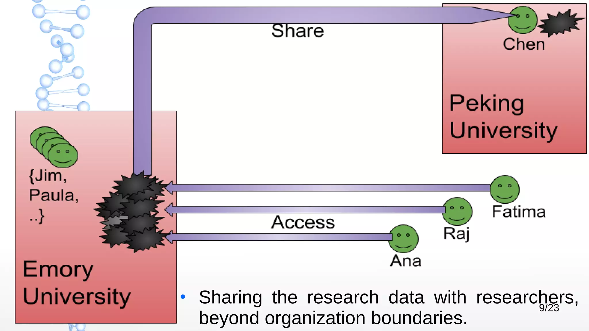 9/23
●
Sharing the research data with researchers,
beyond organization boundaries.
 