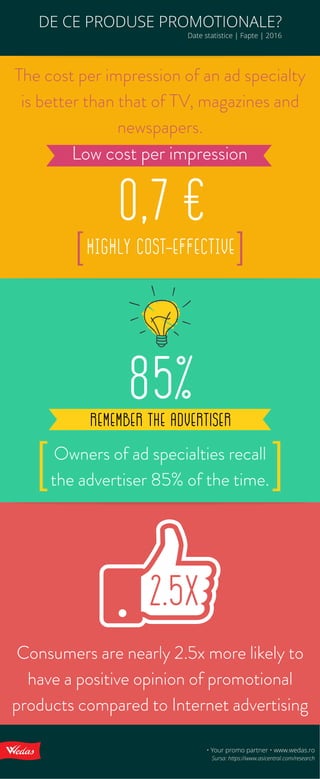 Consumers are nearly 2.5x more likely to
have a positive opinion of promotional
products compared to Internet advertising
2.5x
85%REMEMBER THE ADVERTISER
[ [Owners of ad specialties recall
the advertiser 85% of the time.
The cost per impression of an ad specialty
is better than that of TV, magazines and
newspapers.
[ [
Low cost per impression
0,7 €
highly cost-Effective
• Your promo partner • www.wedas.ro
Sursa: https://www.asicentral.com/research
DE CE PRODUSE PROMOTIONALE?
Date statistice | Fapte | 2016
 