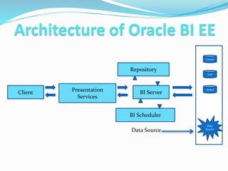 Architecture of Oracle BI EE
Client Presentation
Services
BI Server
BI Scheduler
Repository
OO
Oracle
SAP
Siebel
Data
Source
Data Source
 
