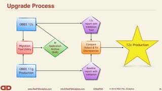 www.RedPillAnalytics.com info@RedPillAnalytics.com @RedPillA © 2016 RED PILL Analytics
Upgrade Process
35
OBIEE 11g
Production
Migration
Tool Utility
BI
Application
Archive
(BAR)
OBIEE 12c
Baseline
report with
Validation
12c
report with
Validation
Tool
Compare
Output & Fix
Discrepancies
12c Production
 
