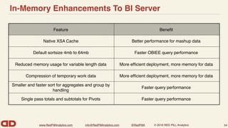 www.RedPillAnalytics.com info@RedPillAnalytics.com @RedPillA © 2016 RED PILL Analytics
In-Memory Enhancements To BI Server
54
Feature Beneﬁt
Native XSA Cache Better performance for mashup data
Default sortsize 4mb to 64mb Faster OBIEE query performance
Reduced memory usage for variable length data More efﬁcient deployment, more memory for data
Compression of temporary work data More efﬁcient deployment, more memory for data
Smaller and faster sort for aggregates and group by
handling
Faster query performance
Single pass totals and subtotals for Pivots Faster query performance
 
