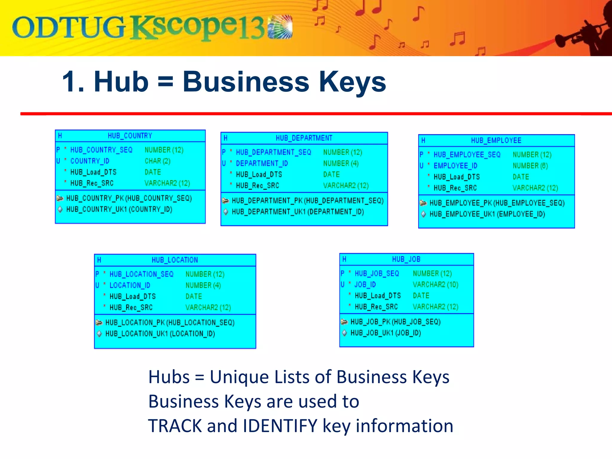 1. Hub = Business Keys
Hubs = Unique Lists of Business Keys
Business Keys are used to
TRACK and IDENTIFY key information
 