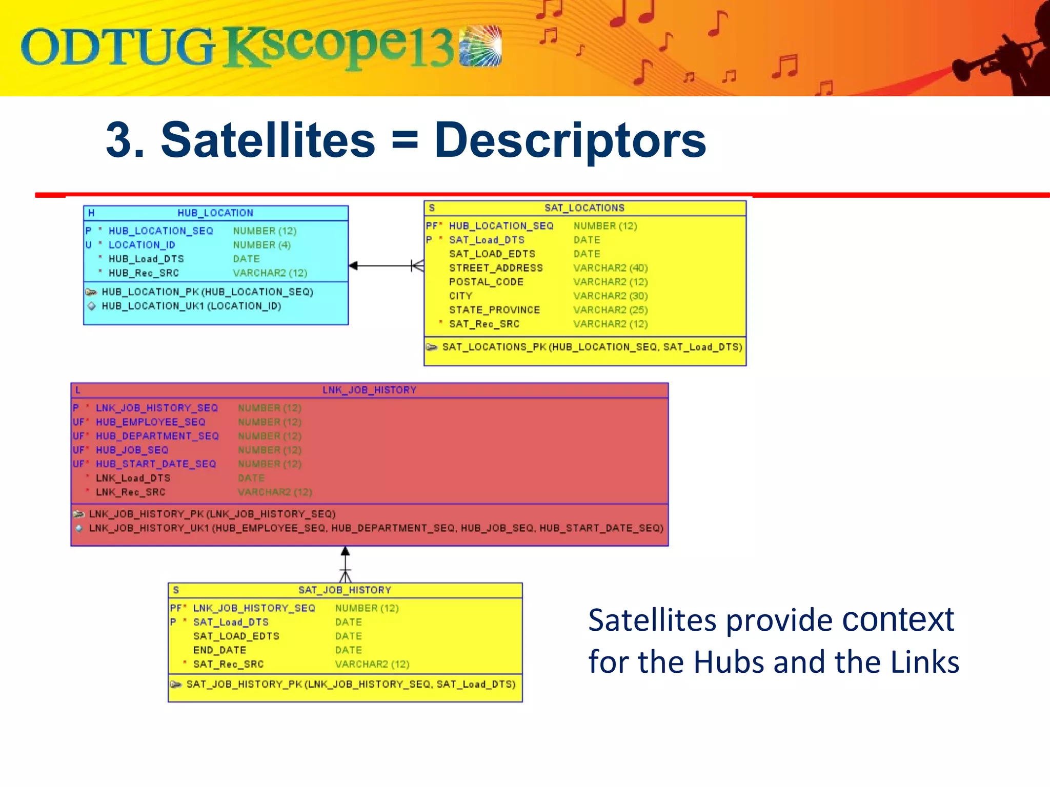 3. Satellites = Descriptors
Satellites provide context
for the Hubs and the Links
 
