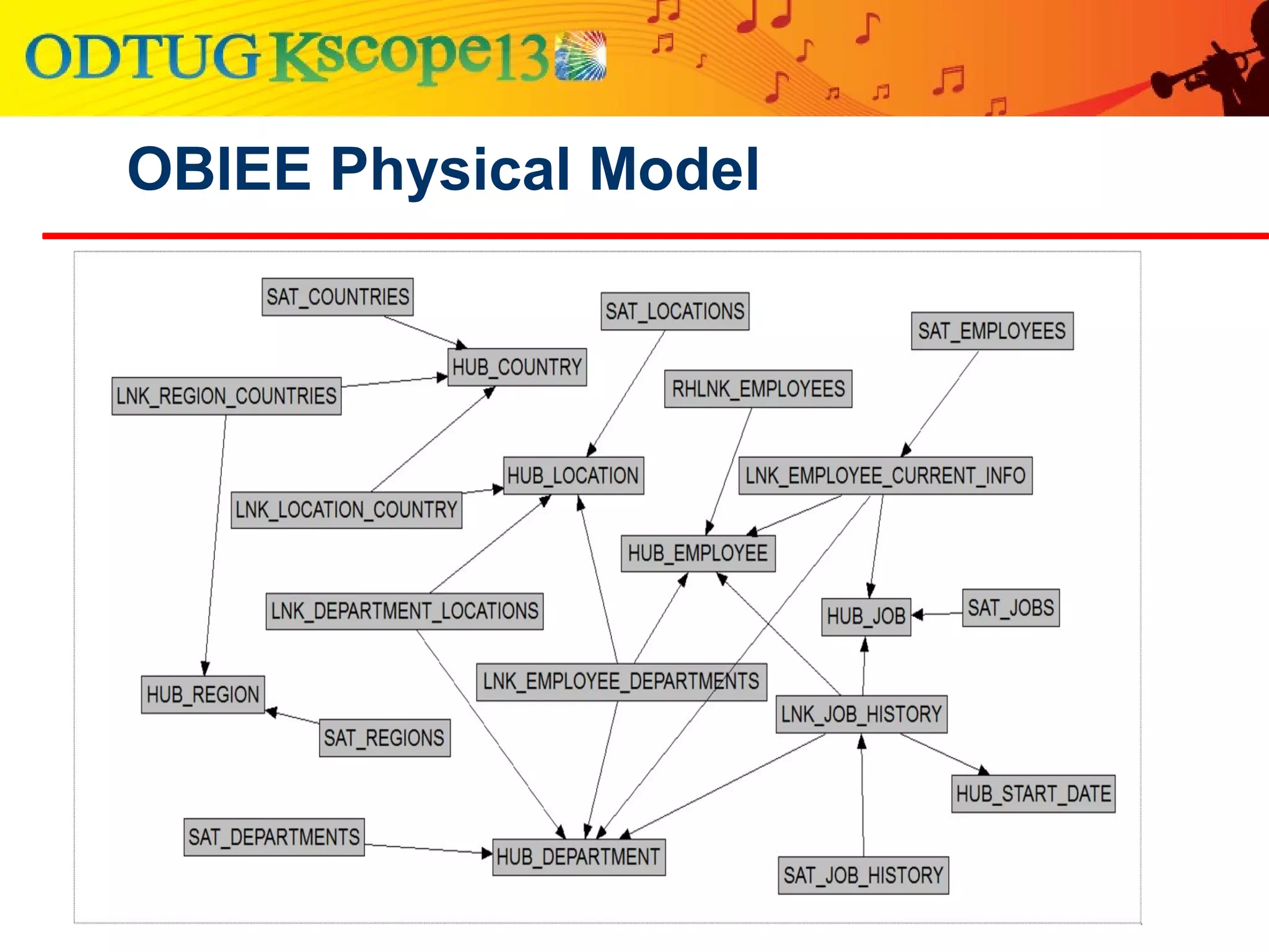 OBIEE Physical Model
 