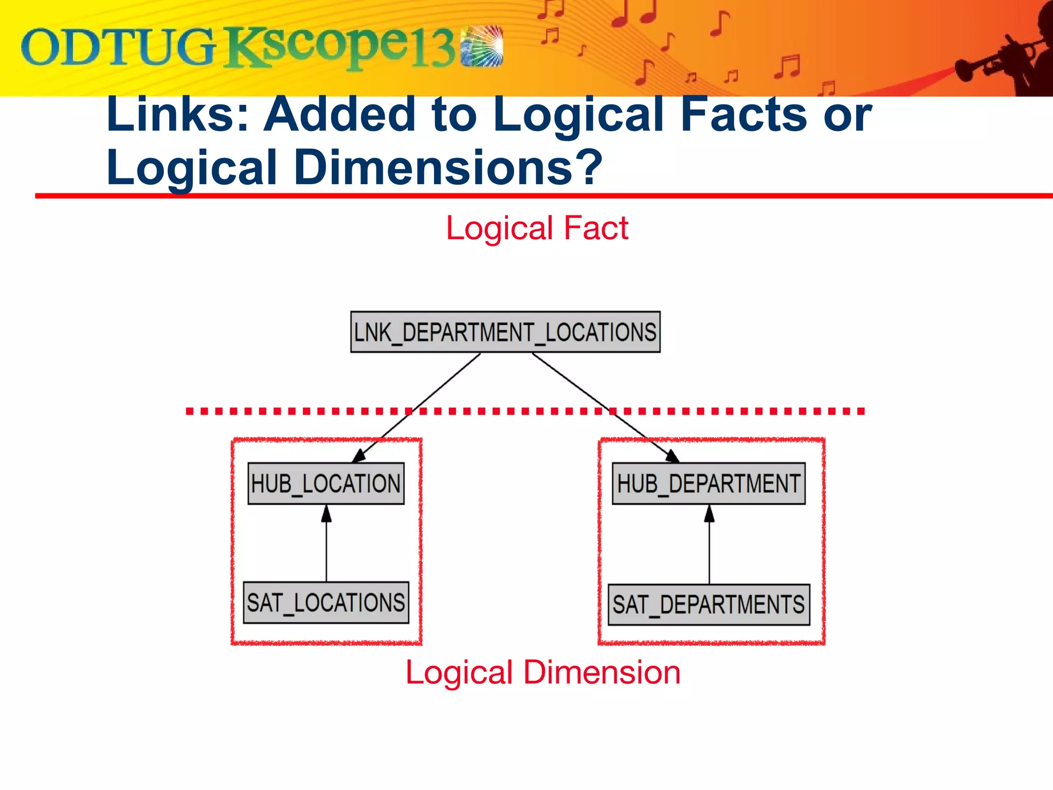 Links: Added to Logical Facts or
Logical Dimensions?
Logical Fact
Logical Dimension
 