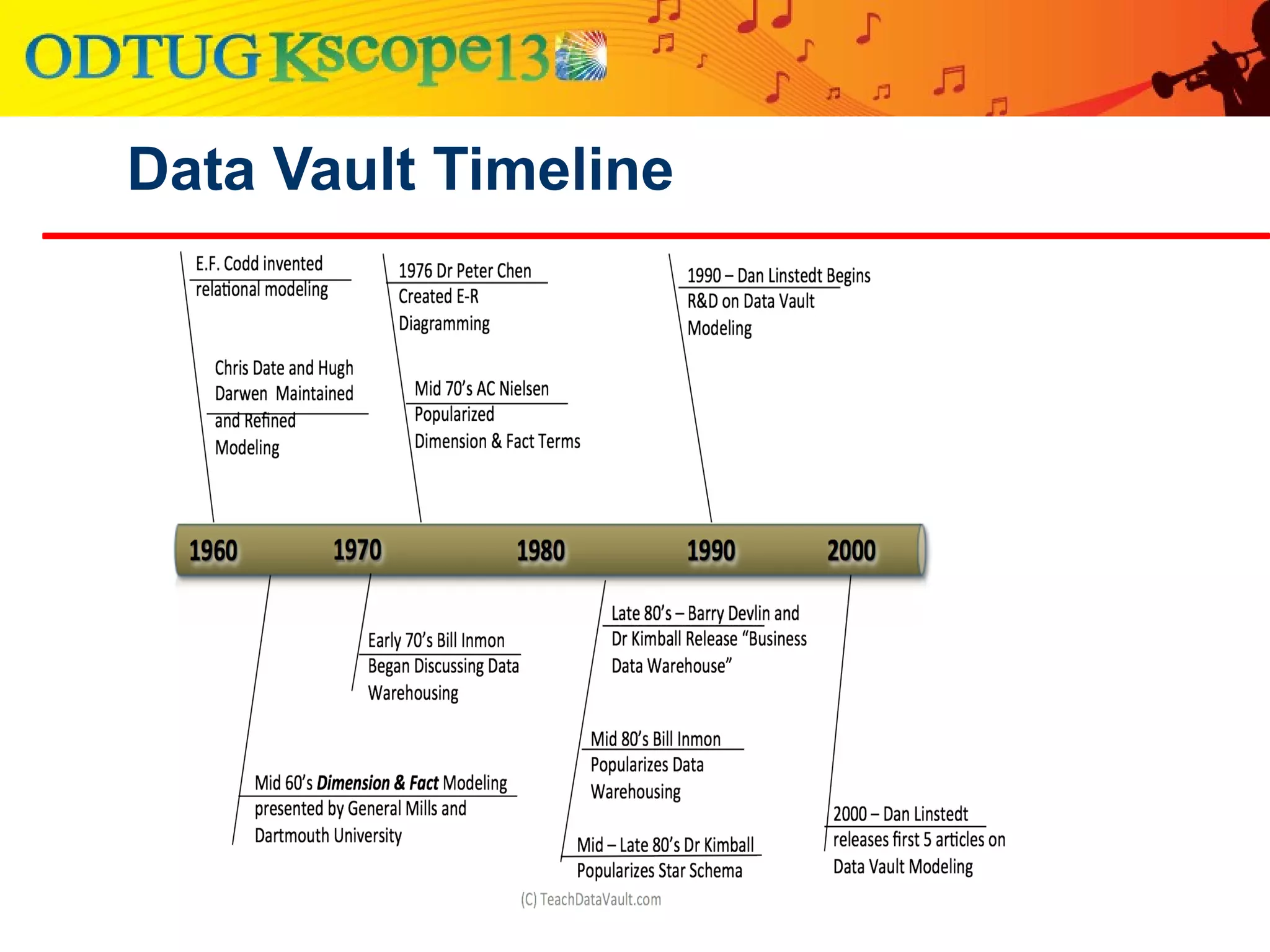 Data Vault Timeline
 