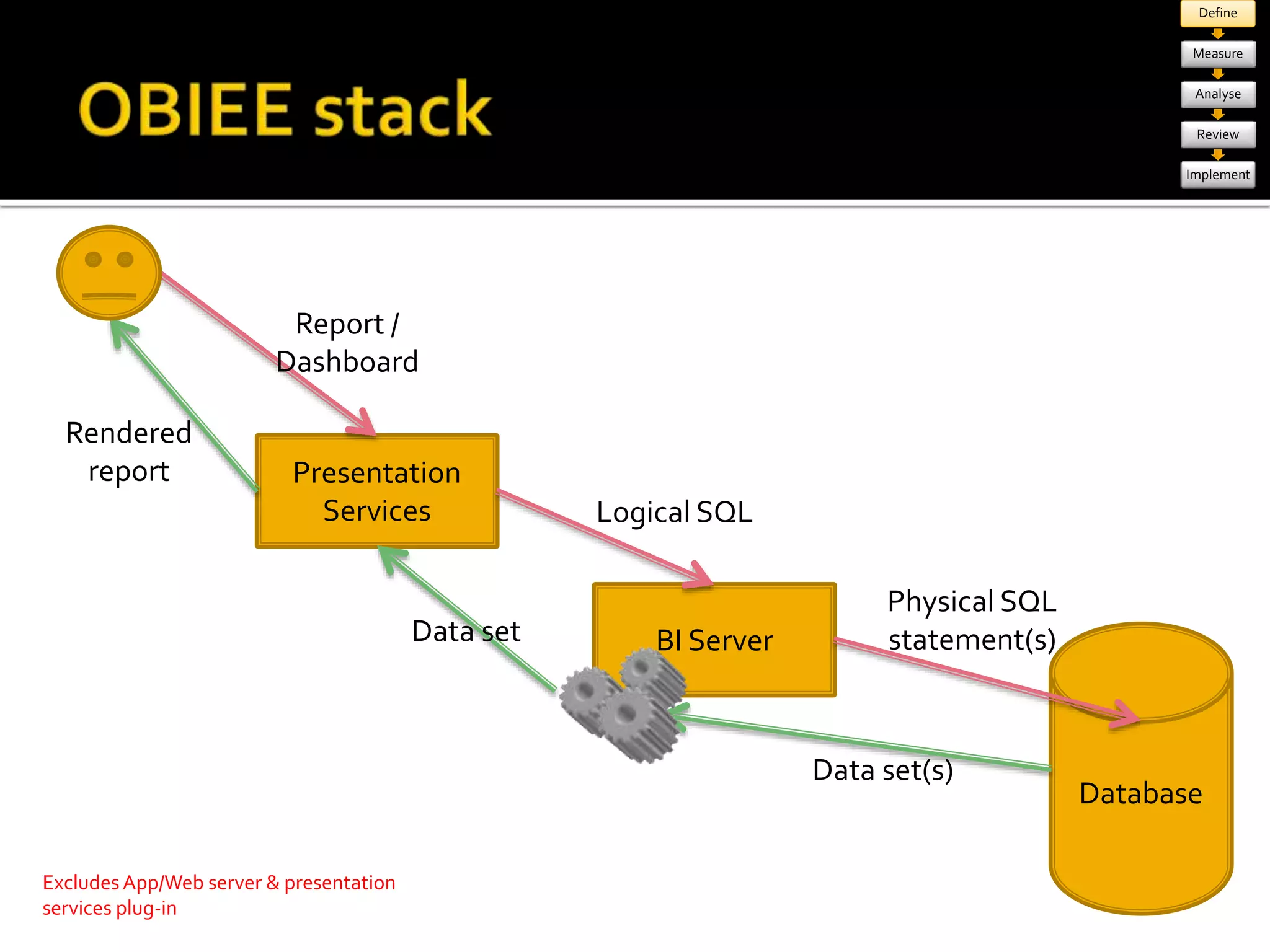 Database 
Presentation 
Services 
BI Server 
Report / 
Dashboard 
Logical SQL 
Physical SQL 
statement(s) 
Data set(s) 
Data set 
Rendered 
report 
Excludes App/Web server & presentation 
services plug-in 
Define 
Measure 
Analyse 
Review 
Implement 
 