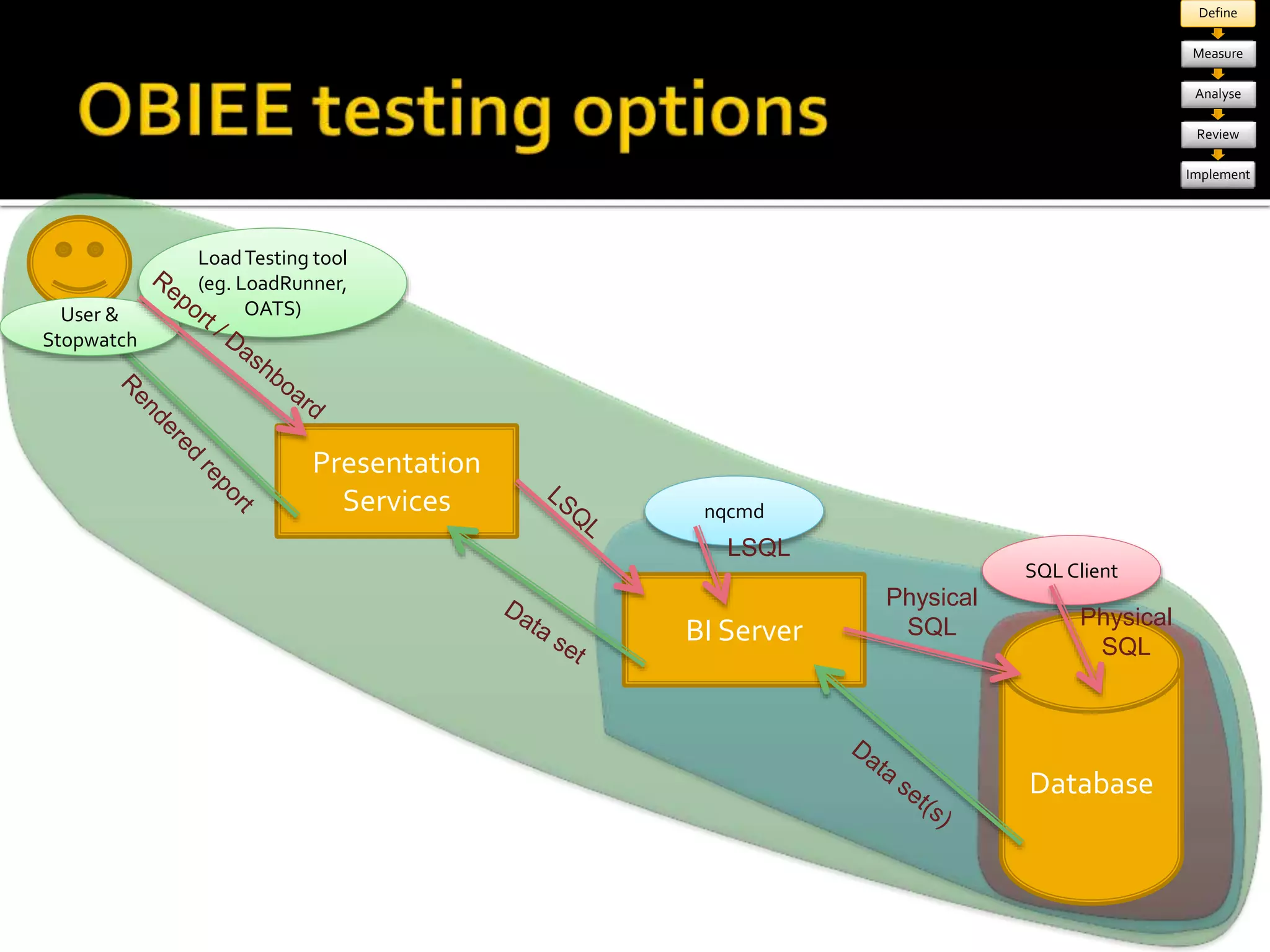 Database 
Presentation 
Services 
nqcmd 
BI Server 
SQL Client 
Physical 
SQL 
LSQL 
Physical 
SQL 
User & 
Stopwatch 
Load Testing tool 
(eg. LoadRunner, 
OATS) 
Define 
Measure 
Analyse 
Review 
Implement 
 