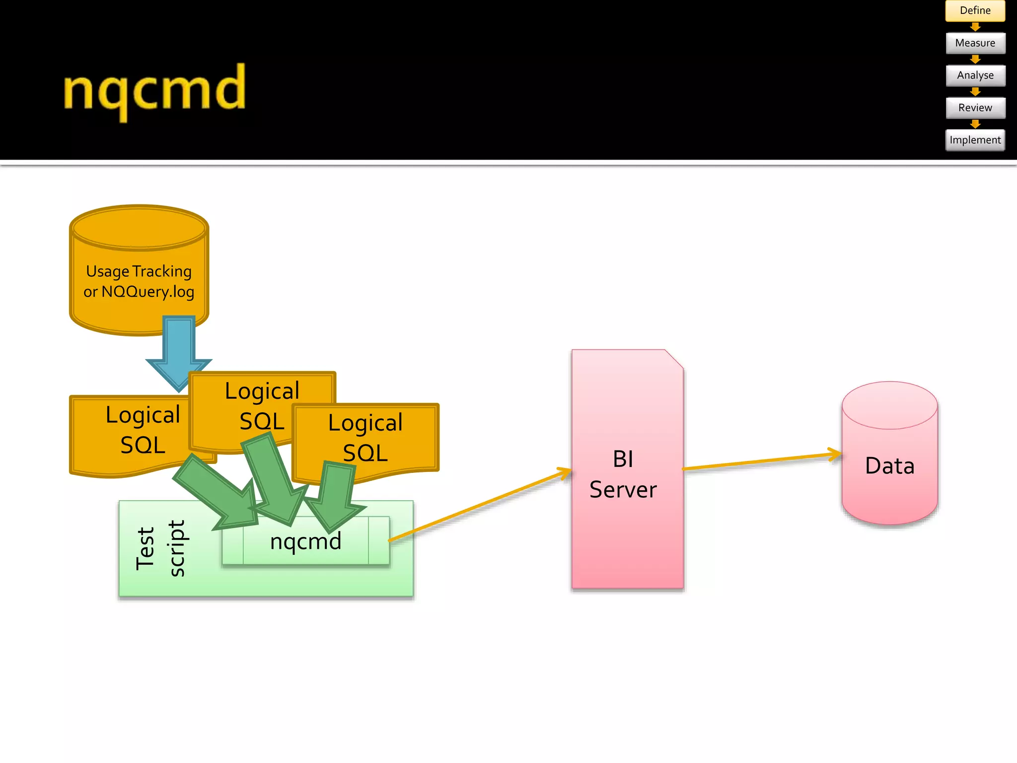 Define 
Measure 
Analyse 
Review 
Implement 
Usage Tracking 
or NQQuery.log 
Test 
script 
BI 
Server 
Data 
nqcmd 
Logical 
SQL 
Logical 
SQL Logical 
SQL 
 