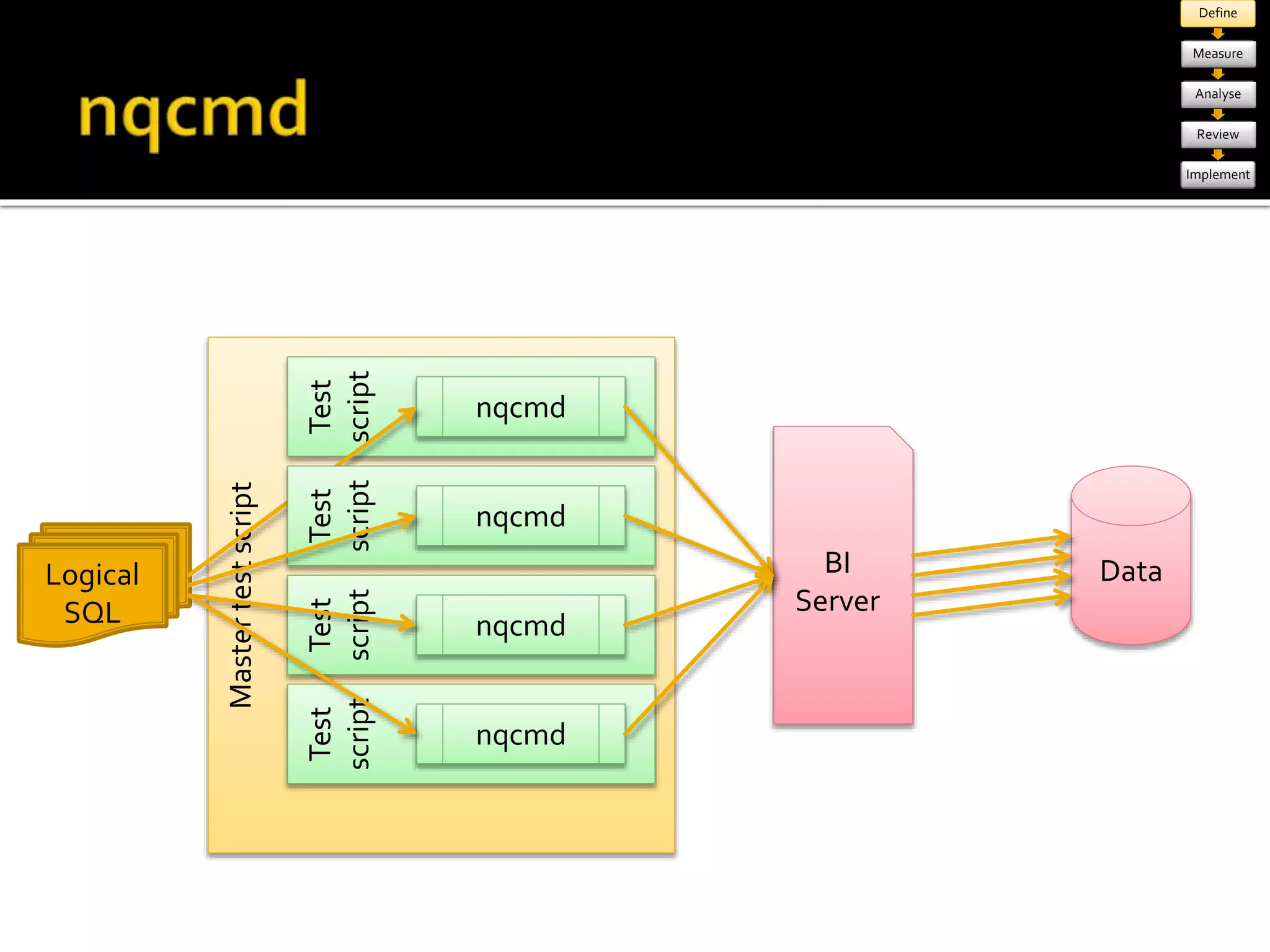Master test script 
Define 
Measure 
Analyse 
Review 
Implement 
Test 
script 
BI 
Server 
Data 
nqcmd 
Logical 
SQL 
Test 
script 
nqcmd 
Test 
script 
nqcmd 
Test 
script 
nqcmd 
 