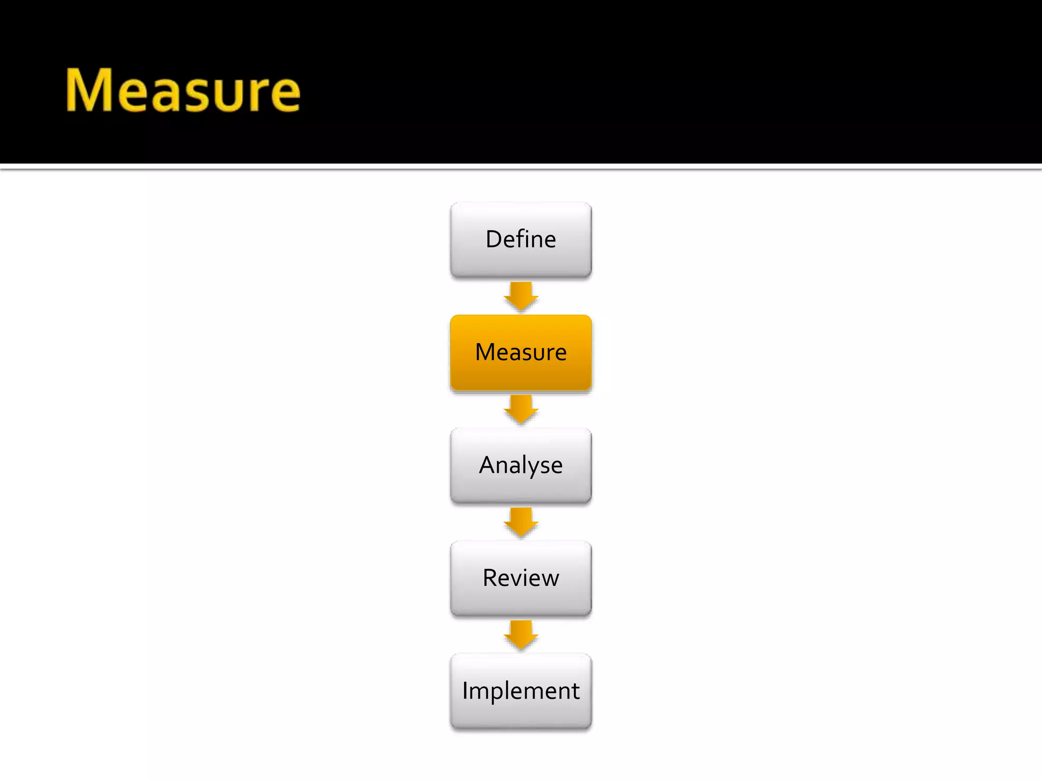 Define 
Measure 
Analyse 
Review 
Implement 
 
